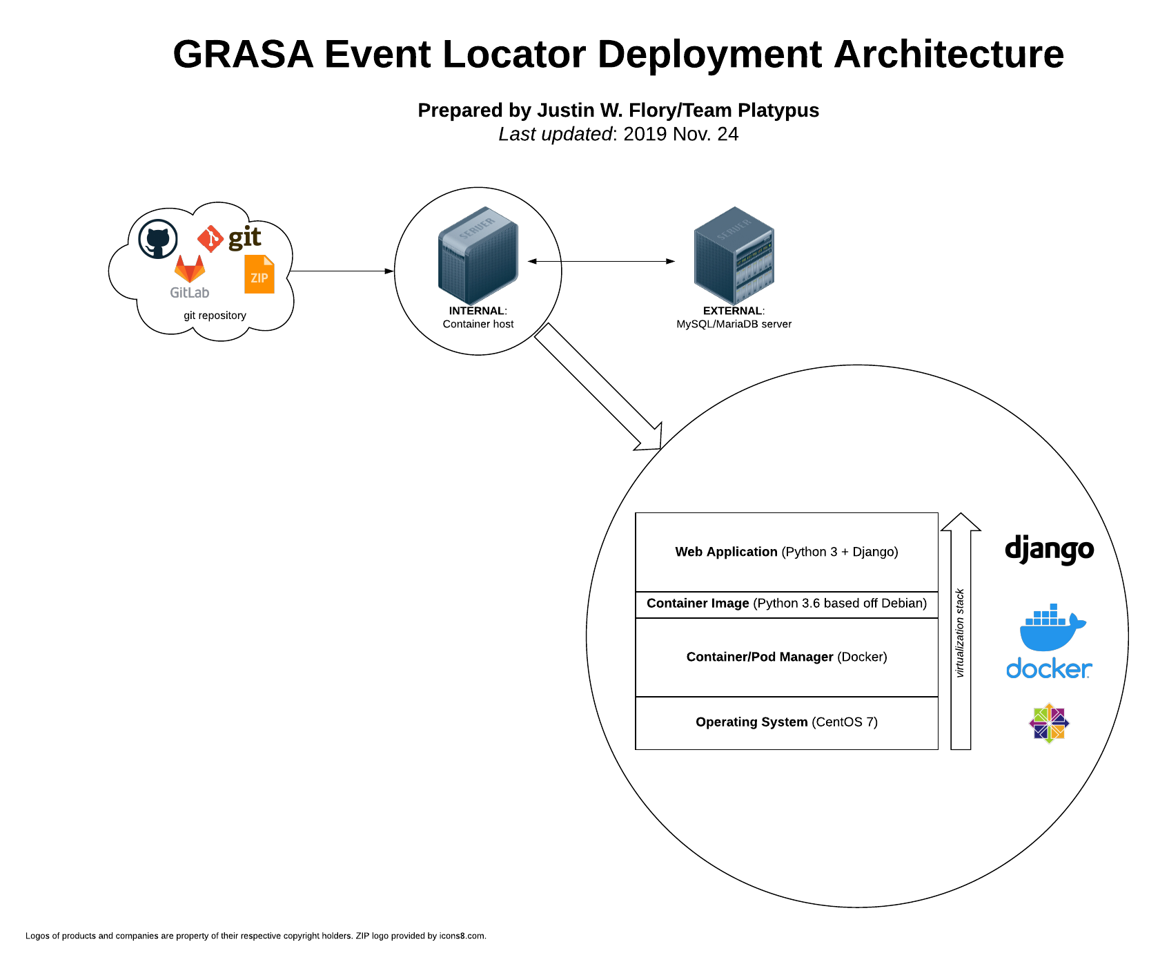 GRASA Event Locator Deployment Architecture: git repo -> container host <-> database server